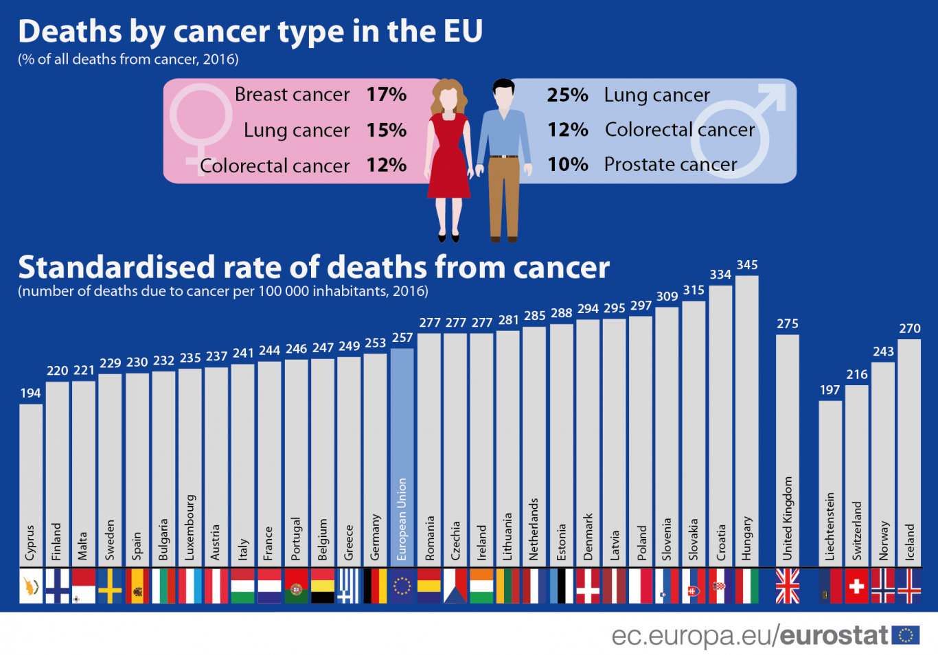 A világban csökken, Magyarországon nő a rákos megbetegedések száma
