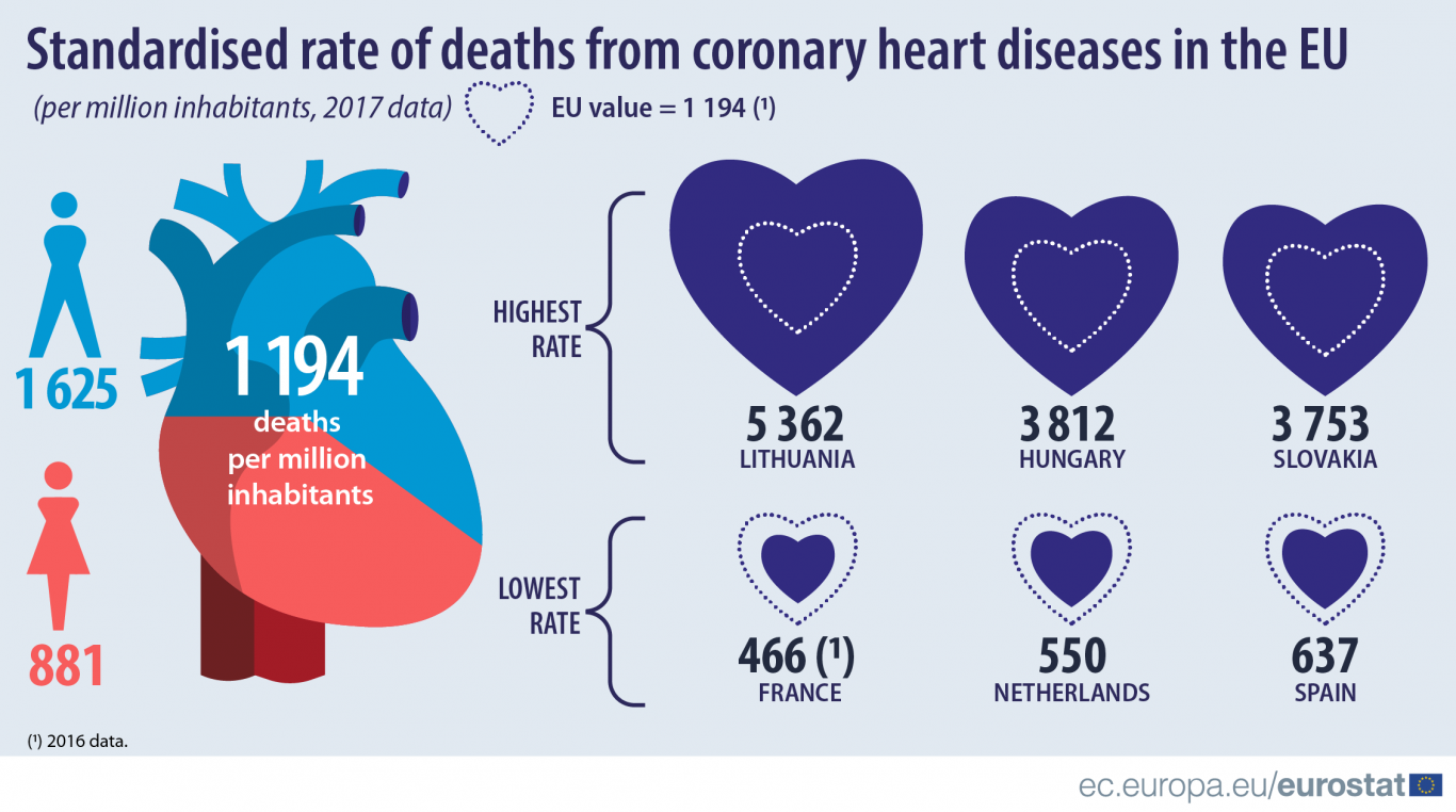 szív-egészségügyi tények és statisztikák
